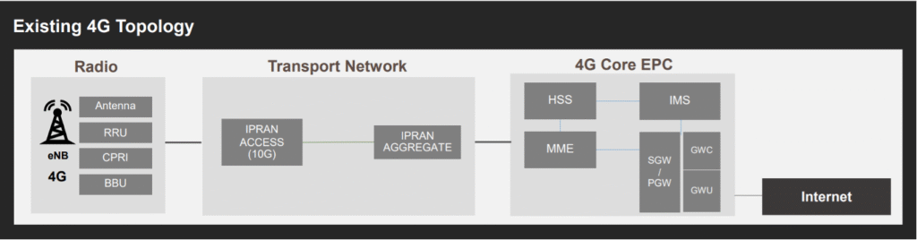 4G Topology